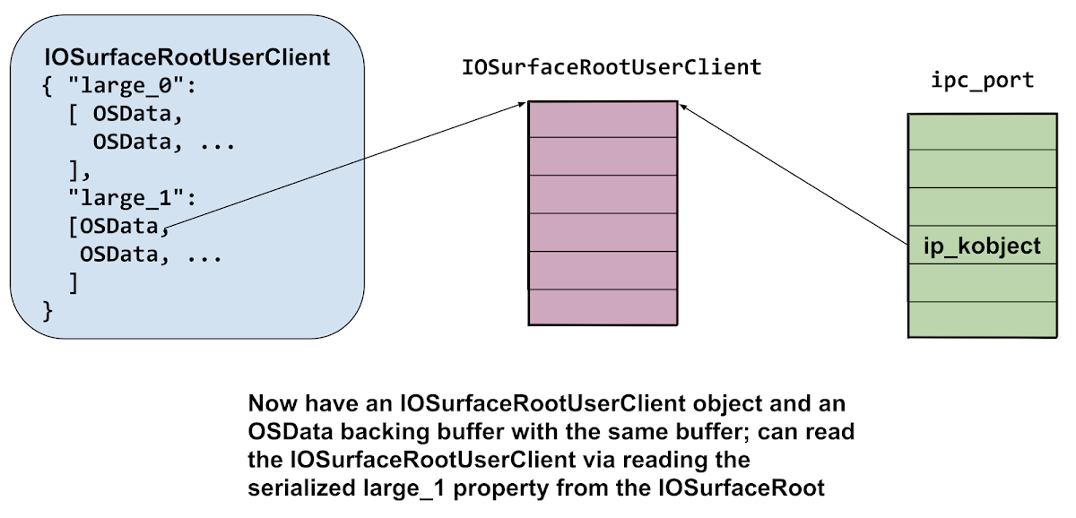 Diagram showing that the memory containing the IOSurfaceRootUserClient is pointed to by both the ipc_port's ip_kobject pointer and an IOSurfaceRootUserClient property (as an OSData object backing buffer pointer.) This enables the attacker to read the contents of the IOSurfaceRootUserClientObject.