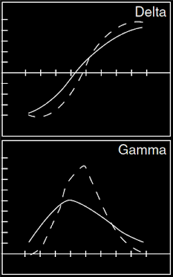 Delta Gamma Greeks Long Straddle Options