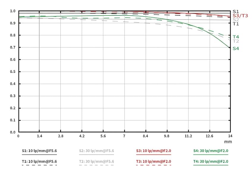 MTF-график объектива Brightin Star 12mm f/2.0 III