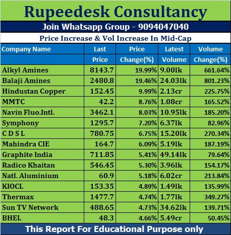 Price Increase & Vol Increase In Mid-Cap