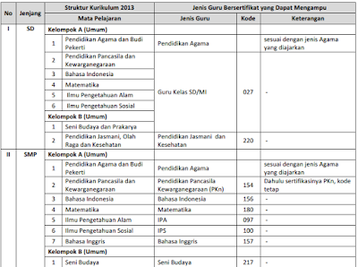  Jenis dan Sertifikat Pendidik Guru Pengampu Mapel Kurikulum  ✔ Sertifikat Pendidik dan Kewenangan Mengajar Guru Berdasarkan Kurikulum 2013