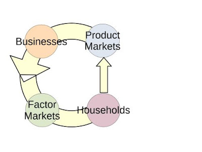 A circular flow diagram without government and financial markets