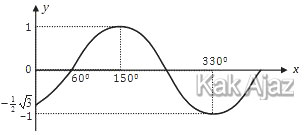 Grafik fungsi trigonometri