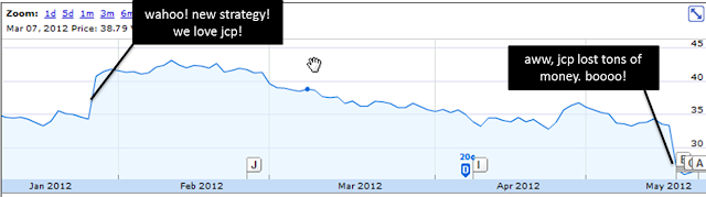 jcp stock price before and after strategy change