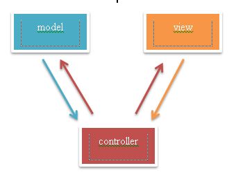 Pengertian Konsep MVC ( Model View Controller ) - H-Writer