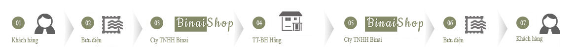 Quy trình BH online binaishop.com