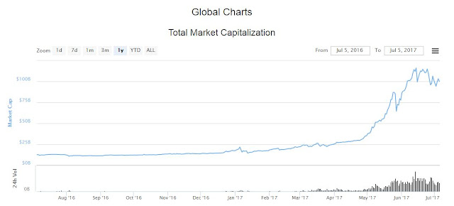 Growth of cryptocurrency market in first half of 2017