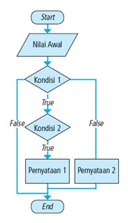 Percabangan Bersarang