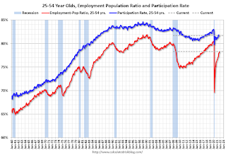 Employment Population Ratio, 25 to 54