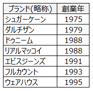 シュガーケーン 、ダルチザン、 ドゥニーム、 リアルマッコイ 、エビスジーンズ、 ウェアハウス、 フルカウント