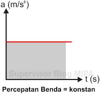 Grafik Hubungan Percepatan Terhadap Waktu (Grafik a-t) Pada GLBB