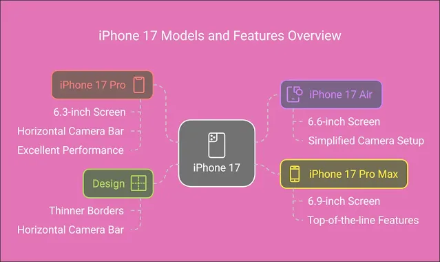 Comparison of iPhone 17 Pro and Air models