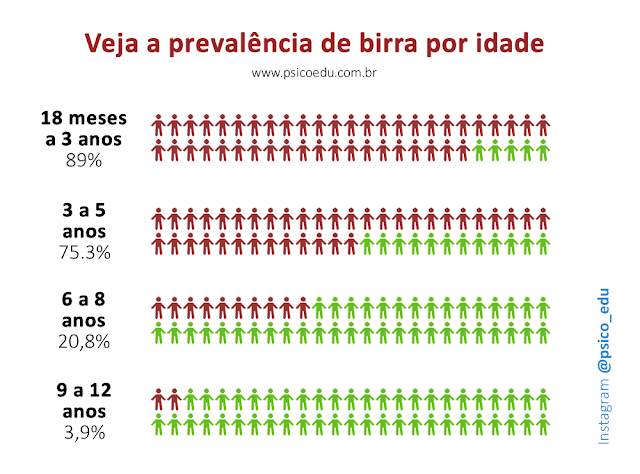 Frequência de birra em crianças por idade