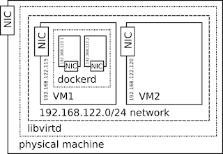 Intentional schema of docker containers running in libvirt/KVM guest, all on one network