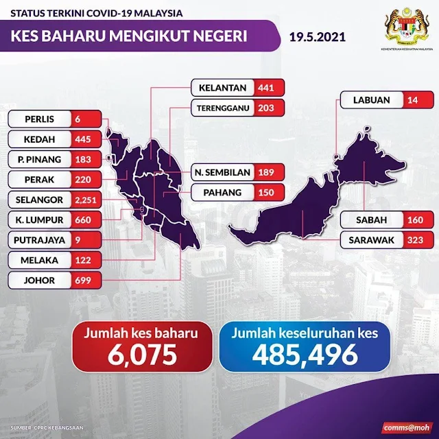 COVID-19 : Kes Harian Tertinggi Pernah Dicatatkan Setakat Ini Sebanyak 6,075 Kes