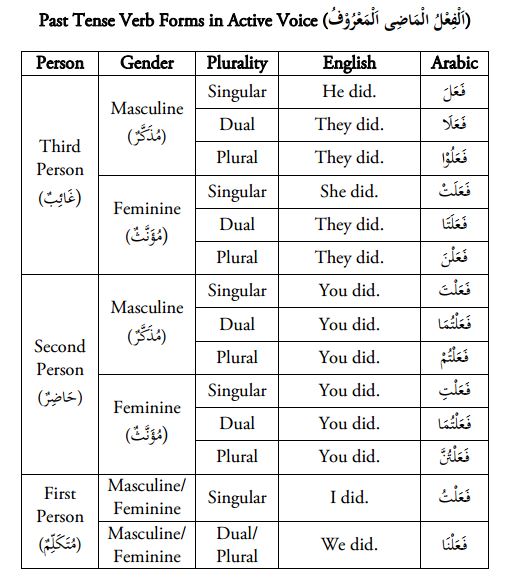  Ini ialah pelajaran ketiga dalam kitab panduan bahasa arab  الفِعْلُ المَاضِيْ - past tense verb - Ten Lessons of Arabic - pelajaran 3