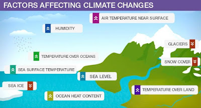 GEOGRAPHY (IX)-LESSON-4 CLIMATE  (LESSON NOTES)