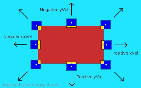 Diagram showing the results of a ball hitting a brick and bouncing, depending on how it strikes the brick. Collision detection in action.