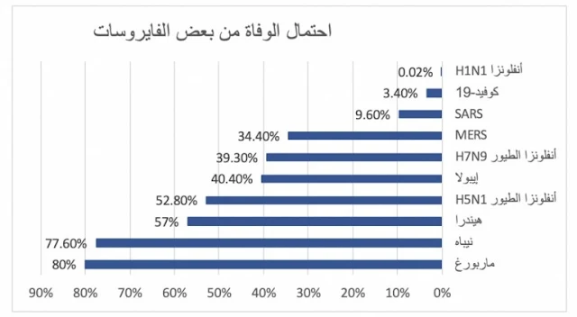 الرسم البياني 1: احتمال الوفاة في حال الإصابة ببعض الفايروسات[4]