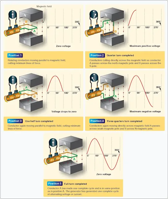 Generation of alternating current (AC)