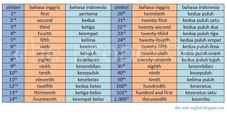 Bilangan Bertingkat Ordinal Numbers Belajar Bahasa  Inggris 