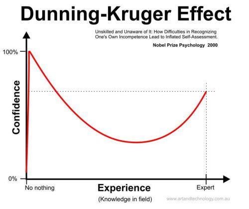 Dunning Kruger Effekt Wenn Leute sich selbst%C3%BCbersch%C3%A4tzen Parodie%20(2) Wissenswertes mit Witz und Humor Dumm, Komische Begebenheiten des Lebens, Lustiges, Ratschlag