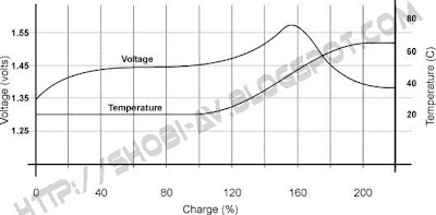 Karakteristik Pengisian Baterai NiCad