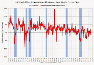 Vehicle Miles Driven YoY