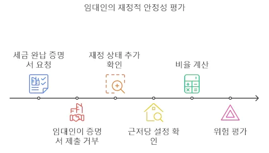 임대인의 재정적 안정성 평가