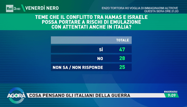 Opinione degli italiani sulla paurda in Italia per la guerra tra Israele e Hamas.