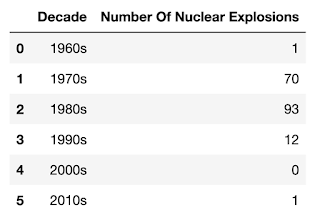 Table 1 showing 1980s with 93 nuclear explosions, 1970s with 70, 1990s with 12, 1969 with 1, 2010s with 0 and 2000s with 0