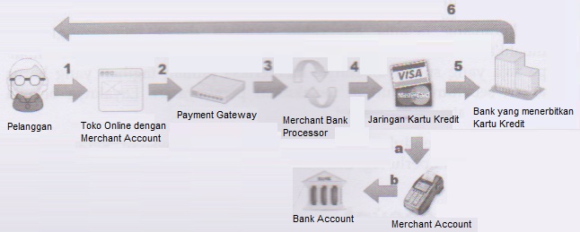 OPENCART - Mengatur Sistem Pembayaran