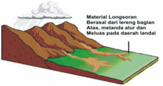 Aliran Bahan Rombakan 