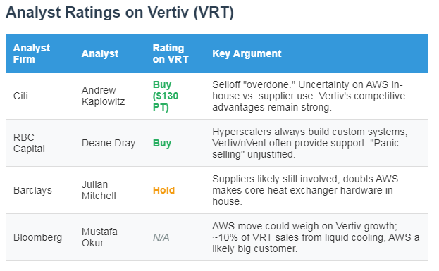 Analyst ratings on Vertiv (VRT) table with "Buy" and "Hold" recommendations. Key arguments mention AWS, hyperscalers, and Vertiv's competitive edge.