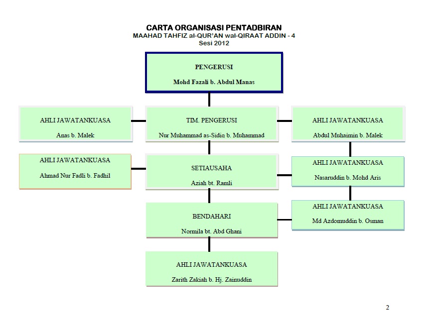 Carta Organisasi MTQ 4/2012 ~ MAAHAD TAHFIZ AL-QURAN WAL 