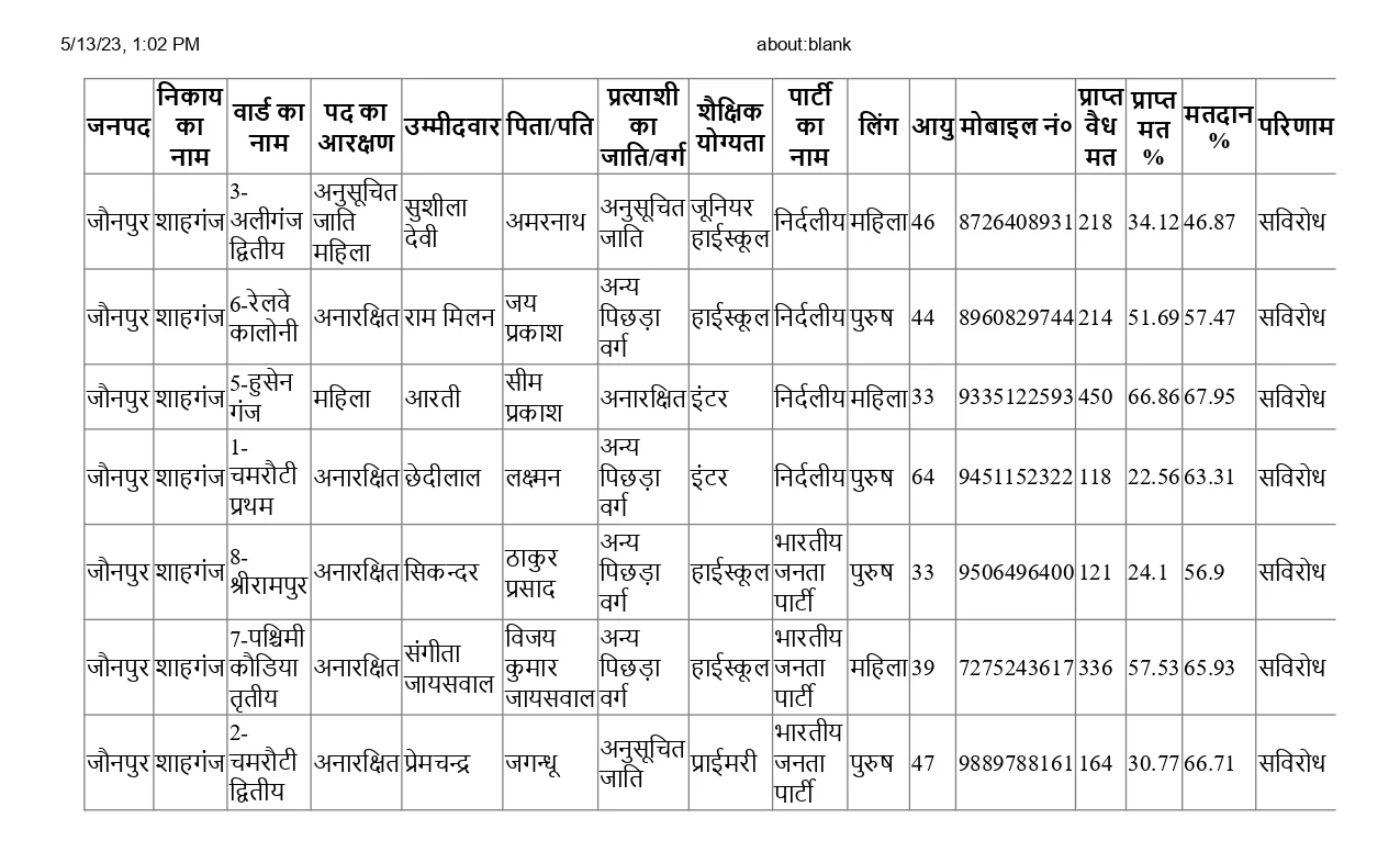 Jaunpur Nikay Chunav Result 2023 Live Updates | जौनपुर जिले के इन नगर पंचायतों, नगर पालिकाओं में सभासद पद के प्रत्याशियों ने दर्ज की जीत, देखें सूची   | #NayaSaveraNetwork