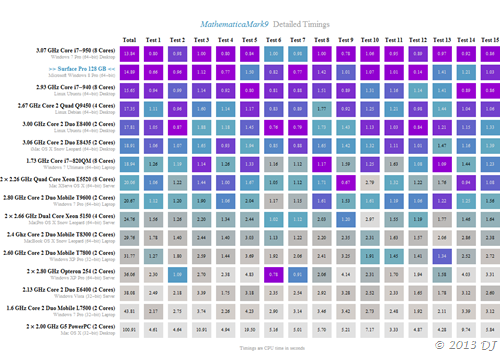 Mathematica9 Benchmark Numbers