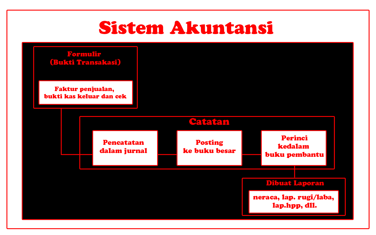 Sistem Akuntansi