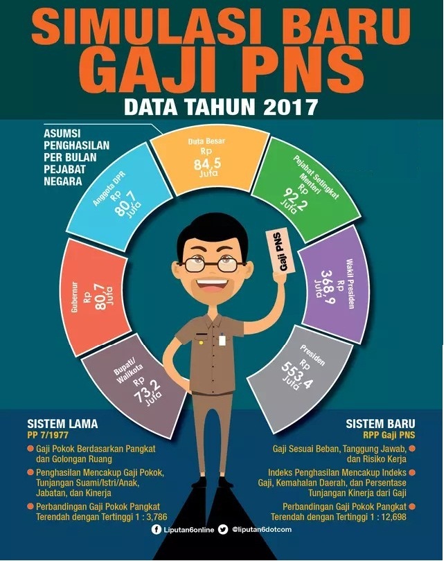 Asumsi Gaji PNS Baru