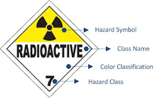 Diagram defining hazard placard parts