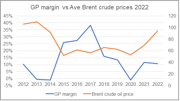 Petron Malaysia Chart 8: Petron Malaysia Gross Profit Margin vs Brent Crude Oil Pric
