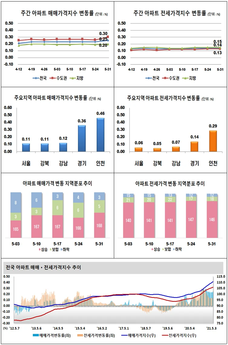 ▲ 주간 아파트 매매․전세가격지수 변동률 그래프