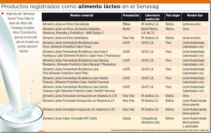 Conozca 13 “alimentos lácteos” que se venden en Bolivia y que no son ni yogur ni leche