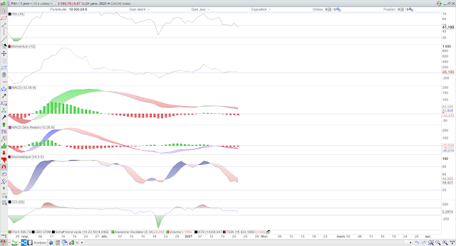 Indicateurs techniques cac40 22/01/21