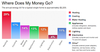 Cost Over Savings Analysis For home Energy efficient