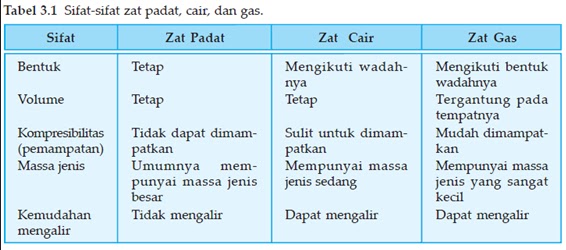 Blog Belajar IPA SMP: Zat dan Wujudnya