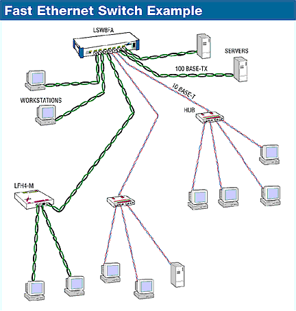 Fast Ethernet on Fast Ethernet