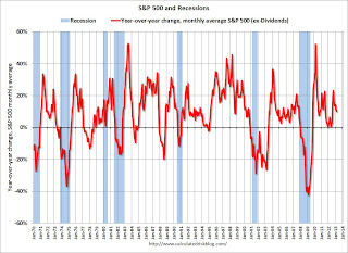 SP 500 Year-over-year Change