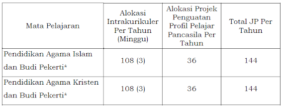 Struktur kurikulum merdeka SD