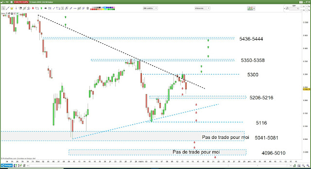 Matrice de trading bilan CAC40 [13/03/18] $CAC